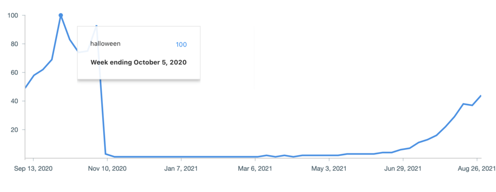 Halloween search term graph on Pinterest Trends