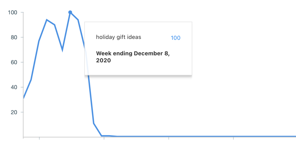 Holiday gift ideas Pinterest trends graph for what to pin in November